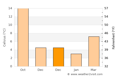 Acıpayam average temperature in December