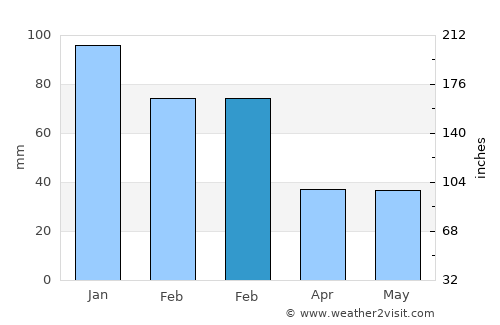 Acıpayam average rain in February