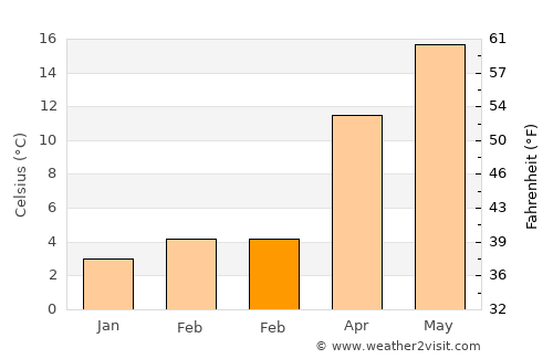 Acıpayam average temperature in February