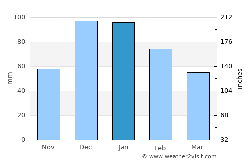 Acıpayam average rain in January