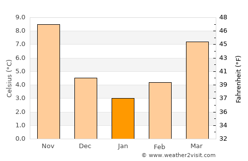 Acıpayam average temperature in January