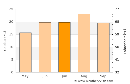 Acıpayam average temperature in June