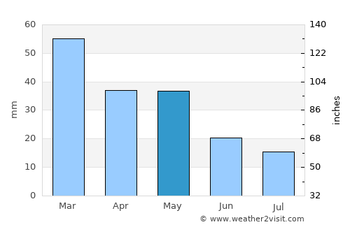 Acıpayam average rain in May