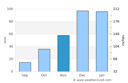 Acıpayam average rain in November