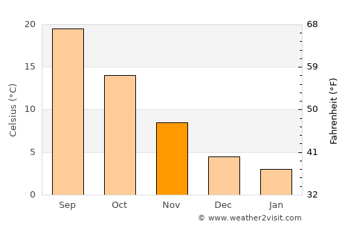 Acıpayam average temperature in November