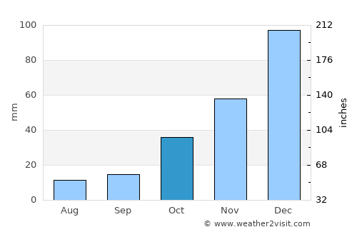 Acıpayam average rain in October