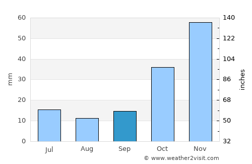 Acıpayam average rain in September
