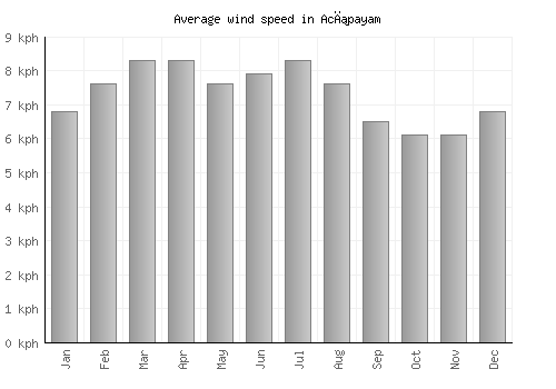 Acıpayam average winspeed by month (km/h)