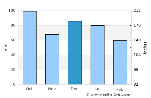 Acireale average rain in December