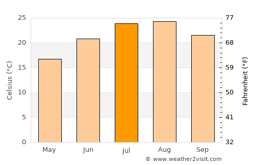 Acireale average temperature in July