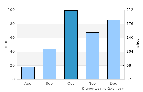 Acireale average rain in October