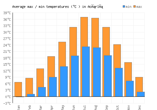 Acırlı average minimum / maximum temperatures (Celsius)