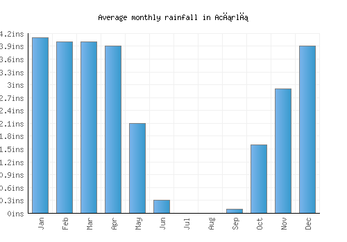 Acırlı monthly rainfall chart (inches)