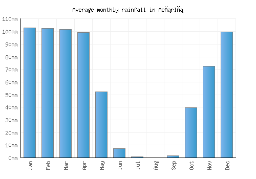 Acırlı monthly rainfall chart (mm)
