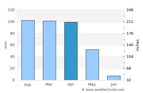 Acırlı average rain in April
