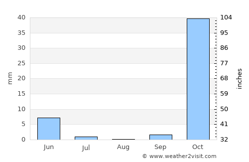 Acırlı average rain in August