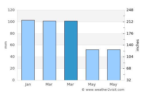 Acırlı average rain in March