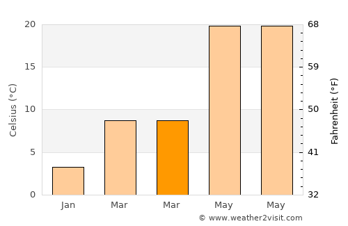 Acırlı average temperature in March