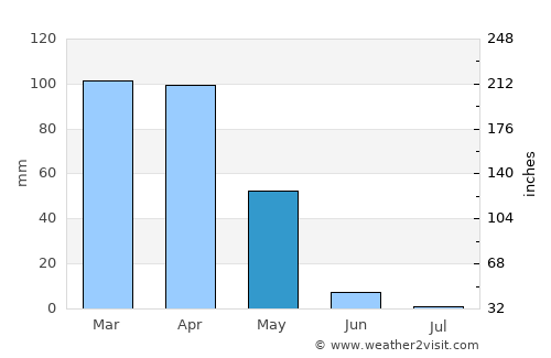 Acırlı average rain in May