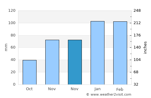 Acırlı average rain in November