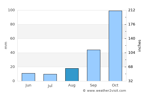 Acitrezza average rain in August