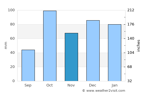 Acitrezza average rain in November