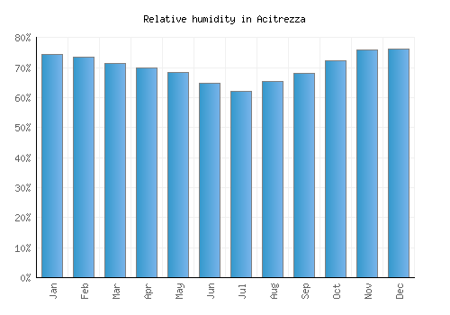 Acitrezza relative humidity averages