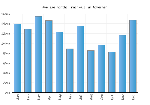 Ackerman monthly rainfall chart (mm)