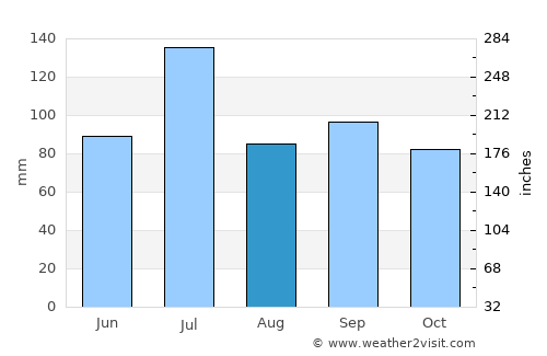 Ackerman average rain in August