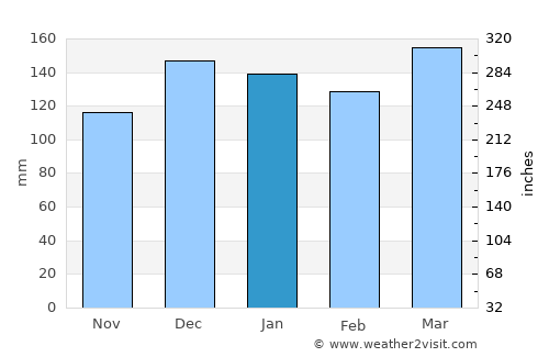 Ackerman average rain in January