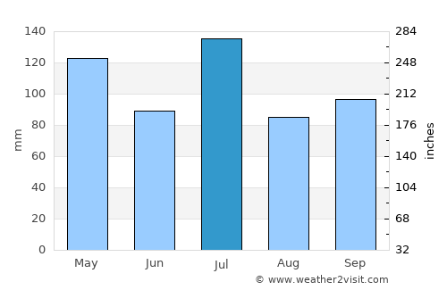 Ackerman average rain in July