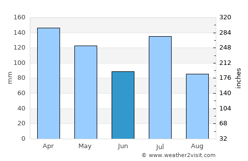 Ackerman average rain in June