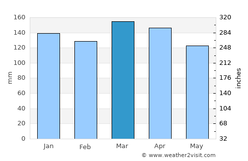 Ackerman average rain in March