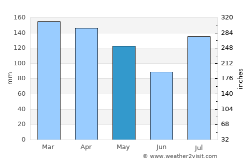 Ackerman average rain in May