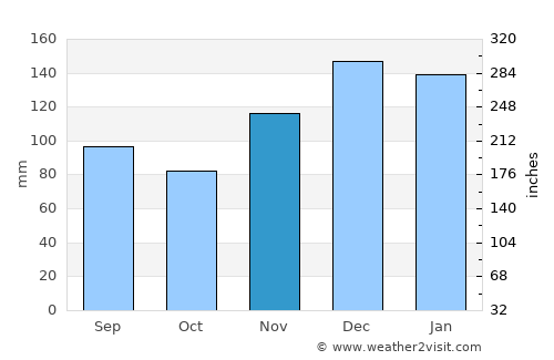 Ackerman average rain in November