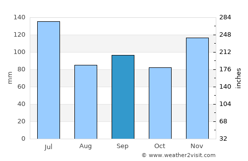 Ackerman average rain in September