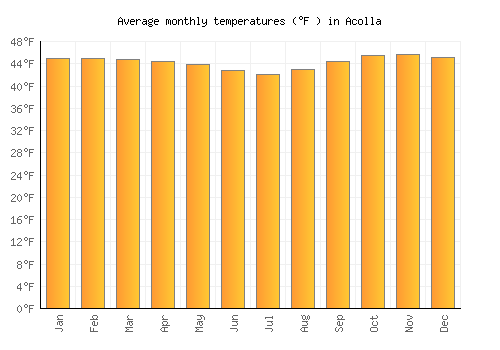 Acolla average temperature chart (Fahrenheit)