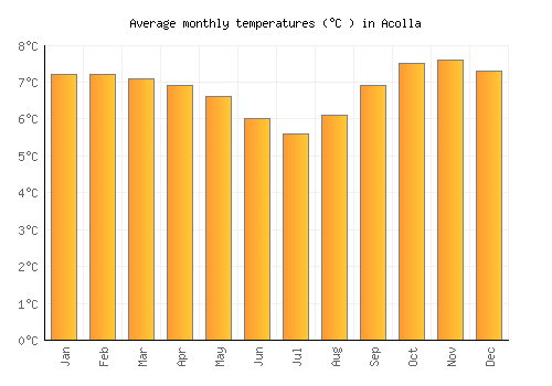 Acolla average temperature chart (Celsius)
