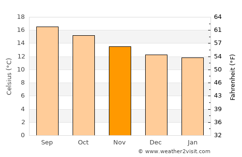 Acolman average temperature in November