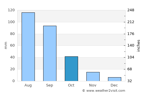 Acolman average rain in October