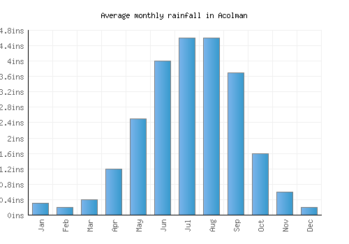 Acolman monthly rainfall chart (inches)