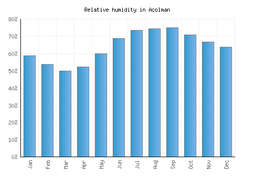 Acolman relative humidity averages