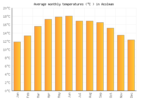 Acolman average temperature chart (Celsius)