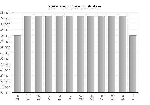 Acolman average winspeed by month (mph)