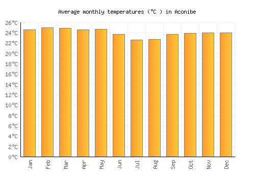 Aconibe average temperature chart (Celsius)