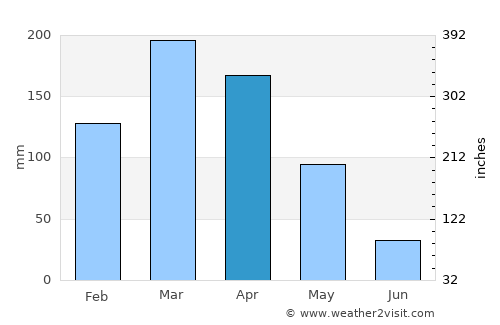Acopiara average rain in April