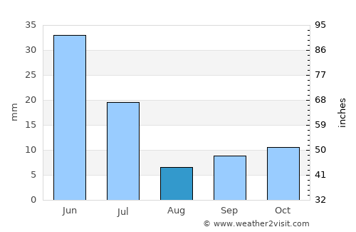 Acopiara average rain in August