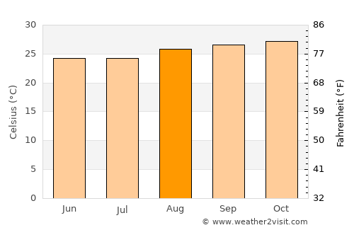 Acopiara average temperature in August