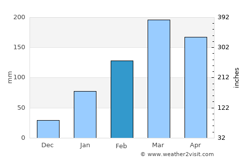 Acopiara average rain in February