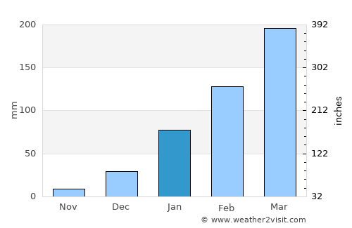 Acopiara average rain in January